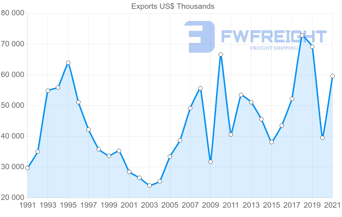 Shipping company from South Korea to Jamaica