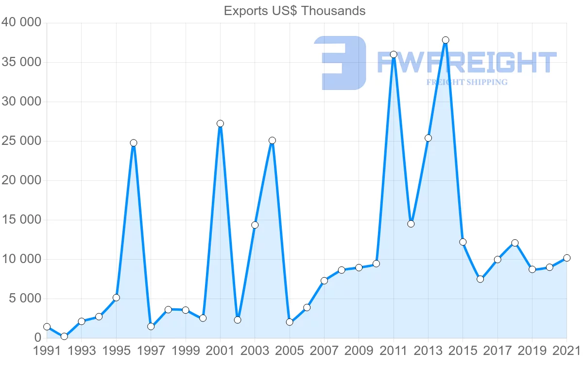Shipping company from South Korea to Kiribati
