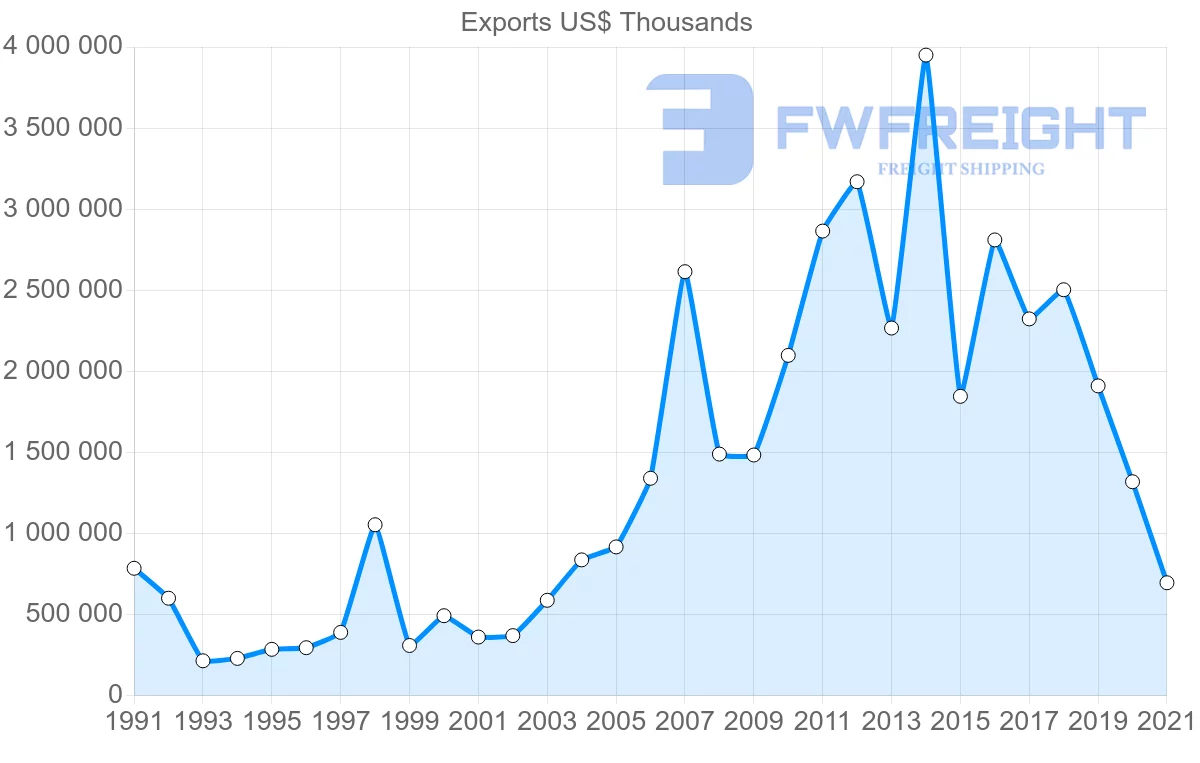 Shipping company from South Korea to Kuwait