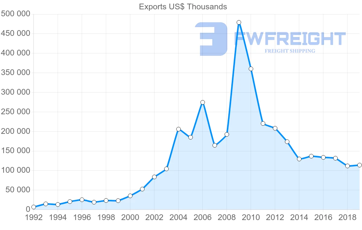 Shipping company from South Korea to Latvia