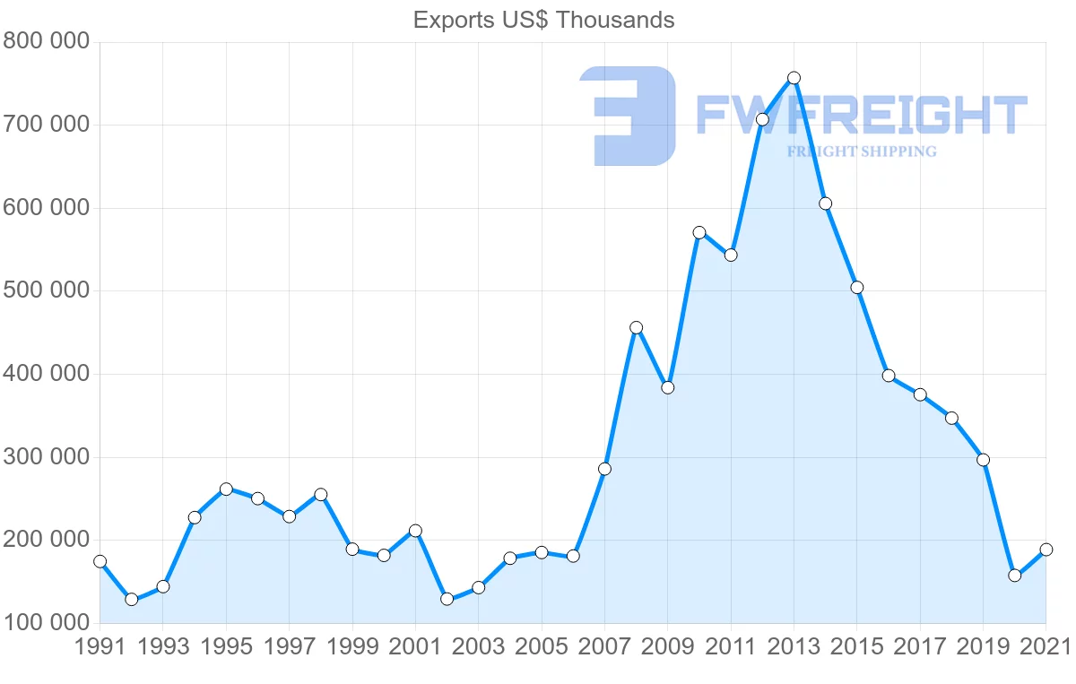 Shipping company from South Korea to Lebanon