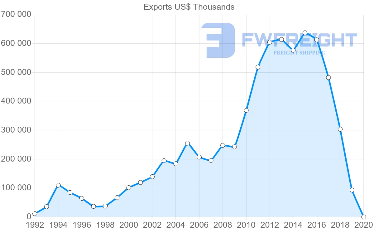Shipping company from South Korea to Lithuania