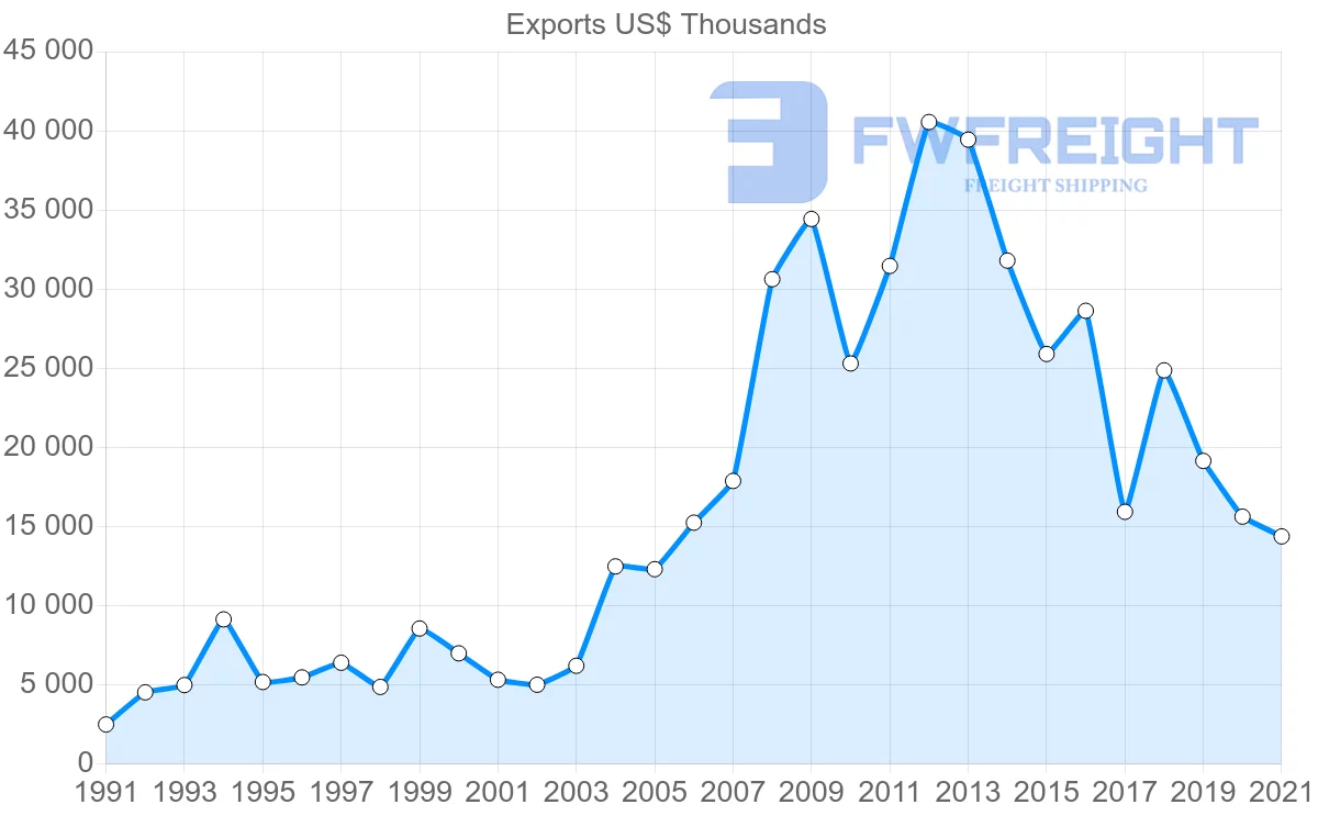 Shipping company from South Korea to Malawi