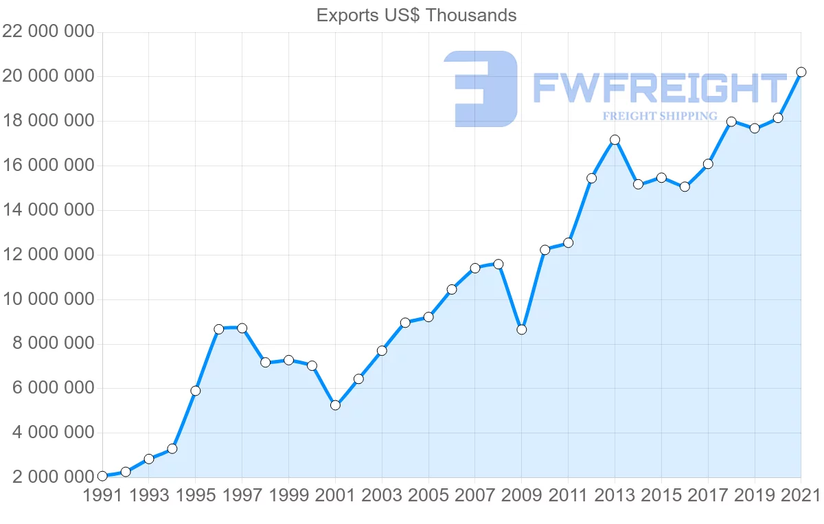 Shipping company from South Korea to Malaysia