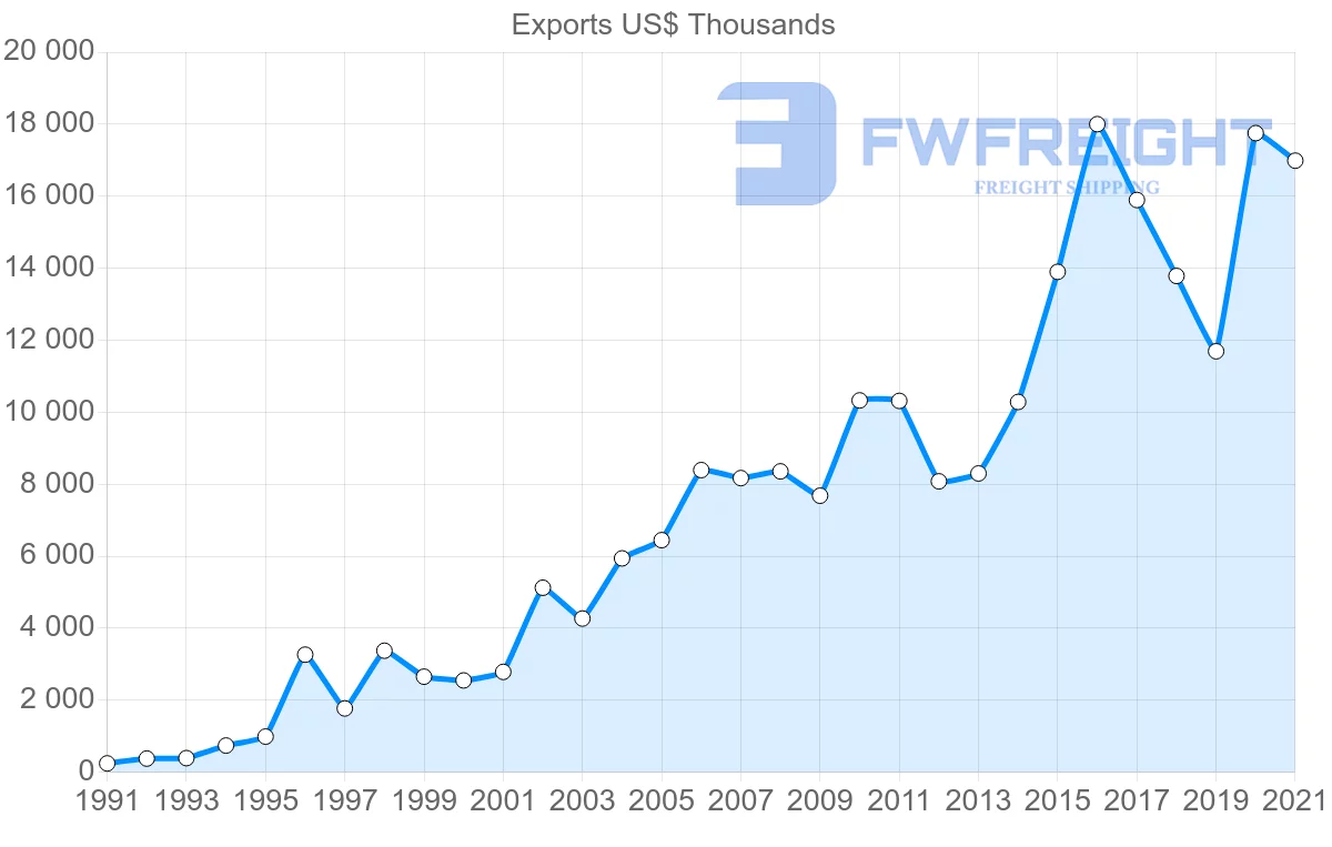 Shipping company from South Korea to Maldives