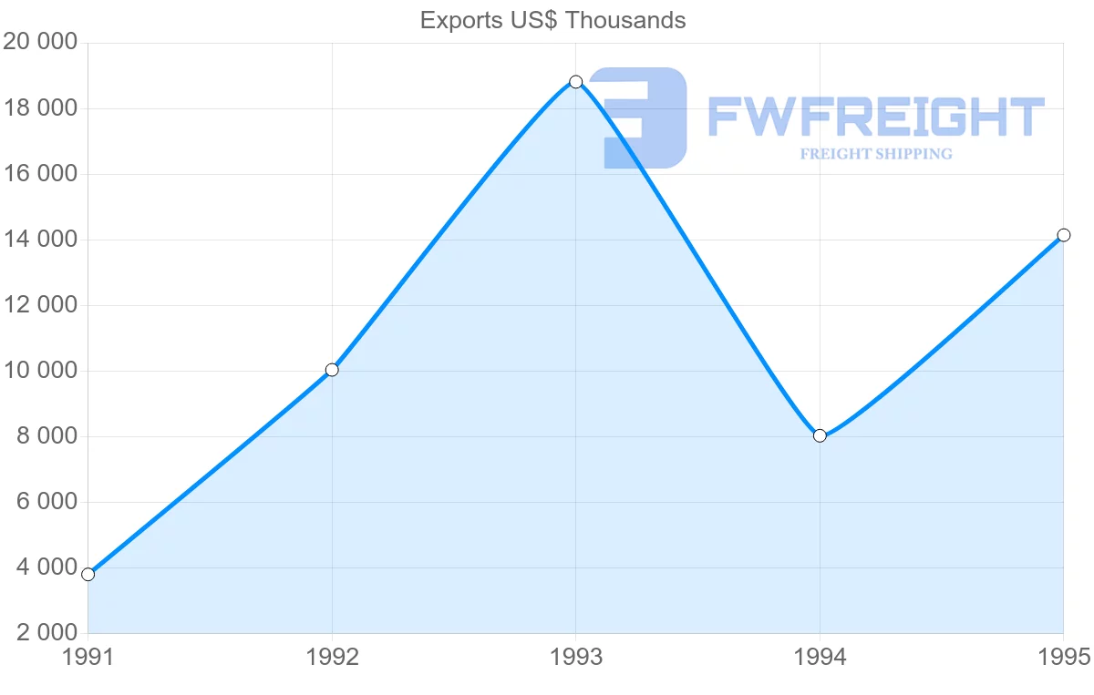 Shipping company from South Korea to Martinique