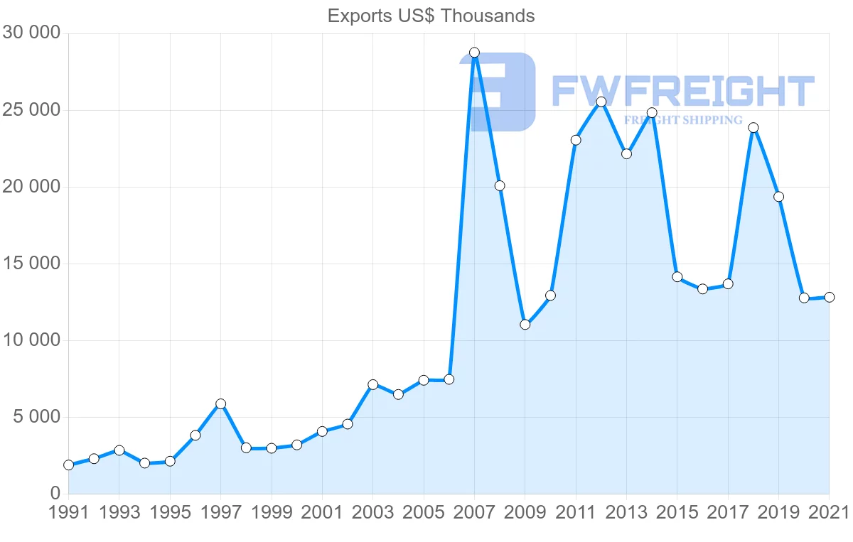 Shipping company from South Korea to Mauritania