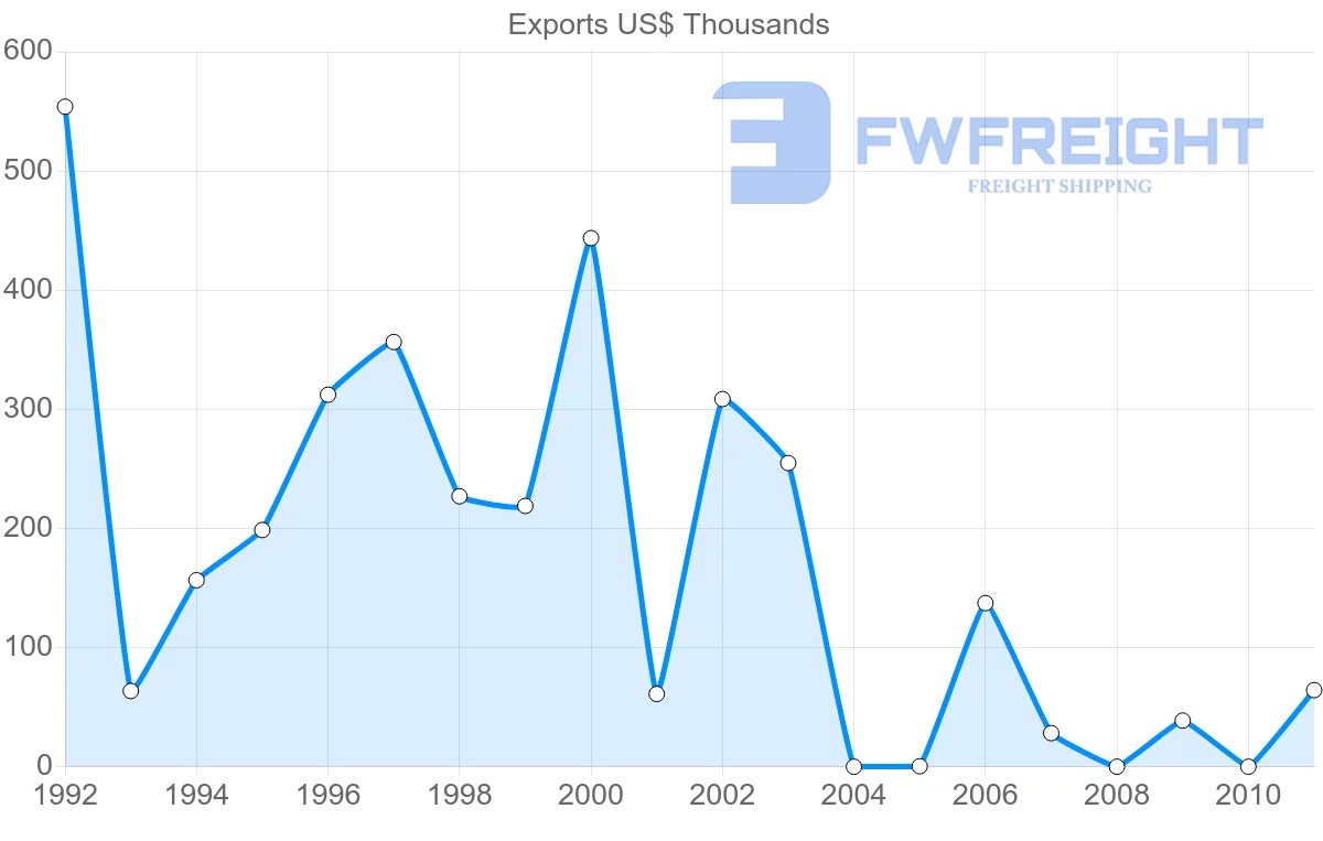 Shipping company from South Korea to Mayotte
