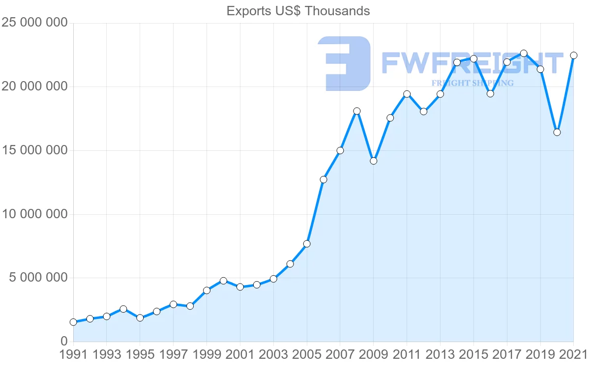 Shipping company from South Korea to Mexico