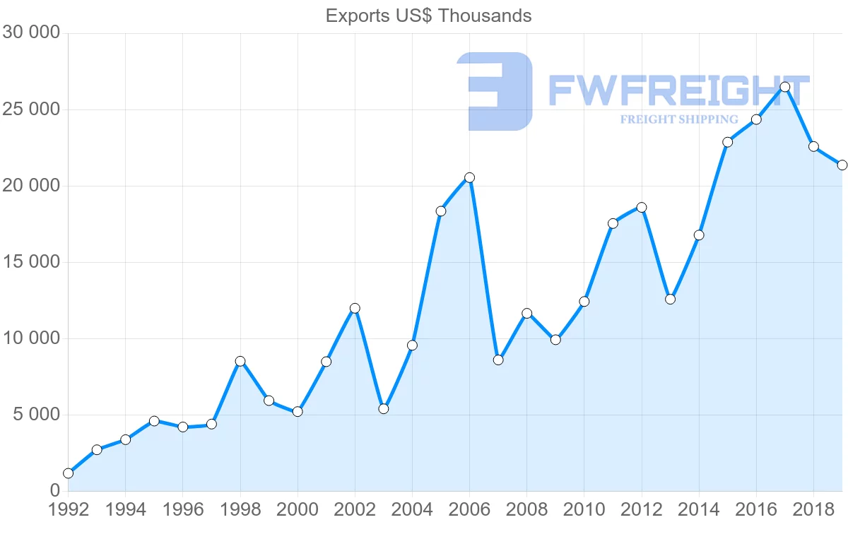 Shipping company from South Korea to Moldova