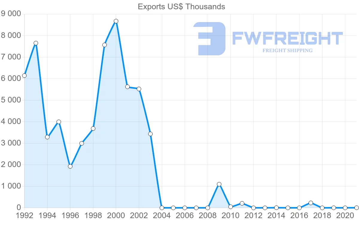 Shipping company from South Korea to Montenegro