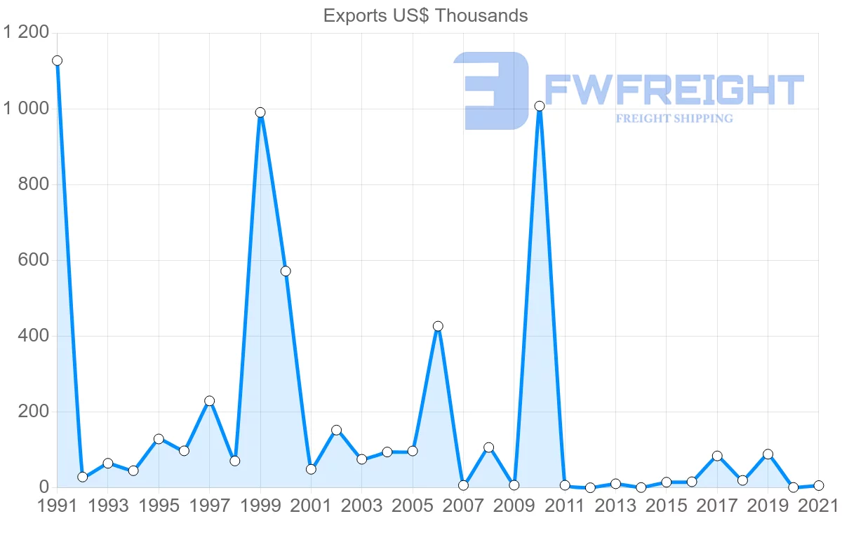 Shipping company from South Korea to Montserrat