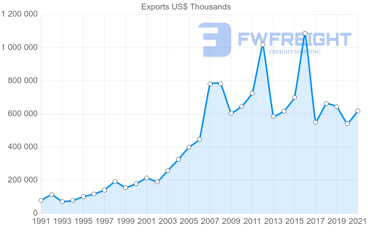 Shipping company from South Korea to Morocco