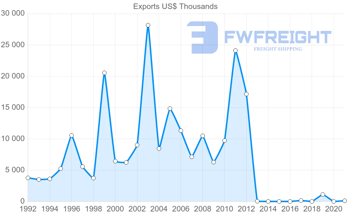 Shipping company from South Korea to Namibia