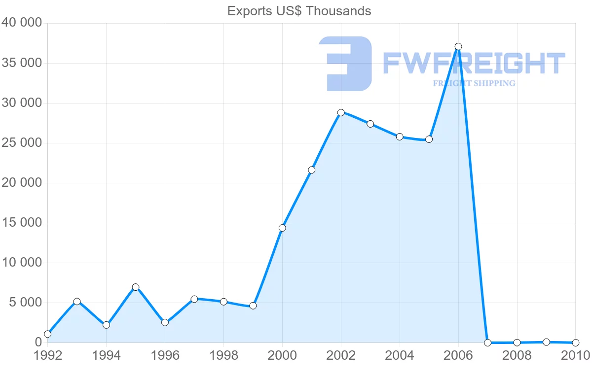 Shipping company from South Korea to Netherlands Antilles