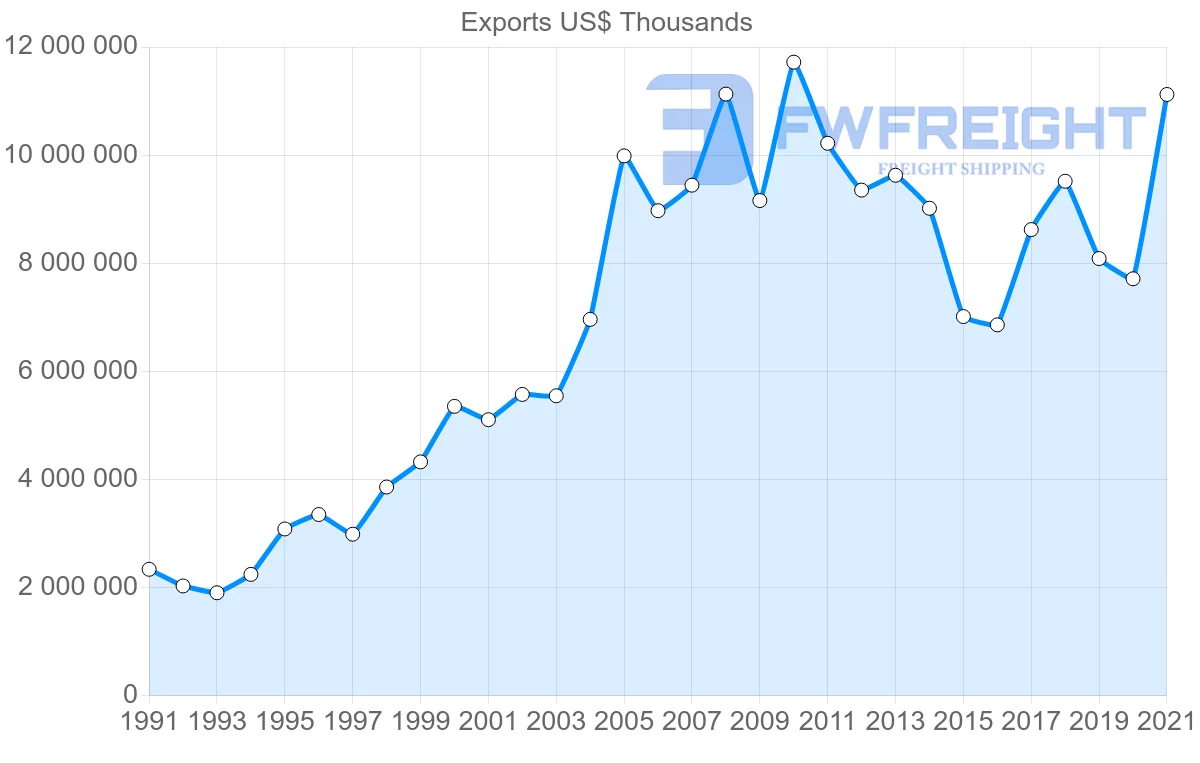 Shipping company from South Korea to Netherlands