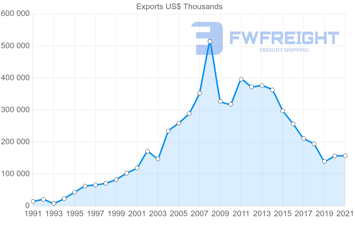 Shipping company from South Korea to Nicaragua