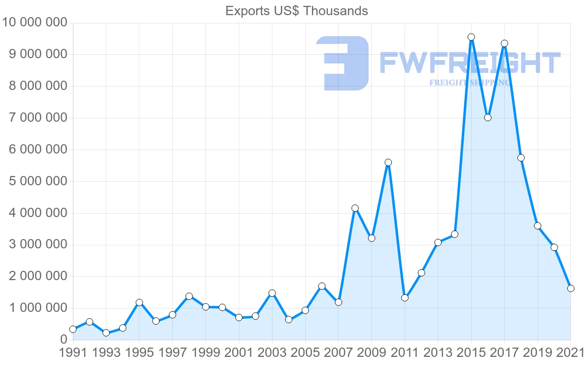 Shipping company from South Korea to Norway
