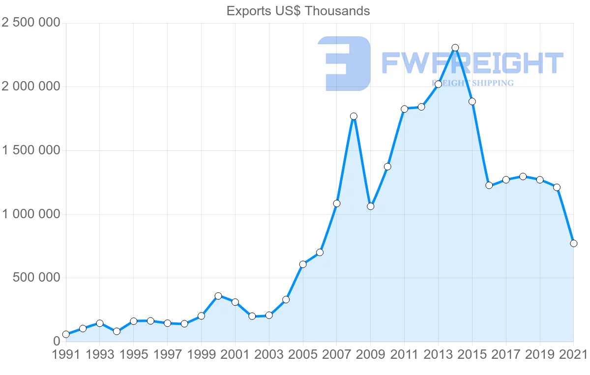 Shipping company from South Korea to Oman