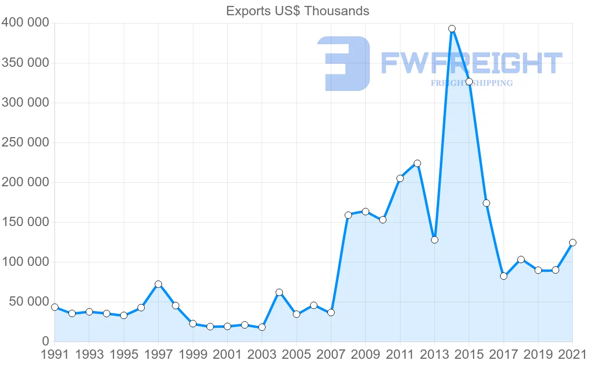 Shipping company from South Korea to Papua New Guinea
