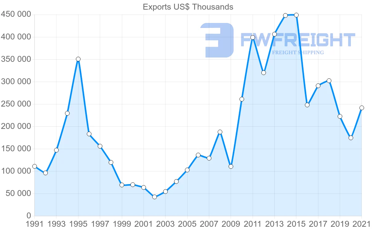Shipping company from South Korea to Paraguay