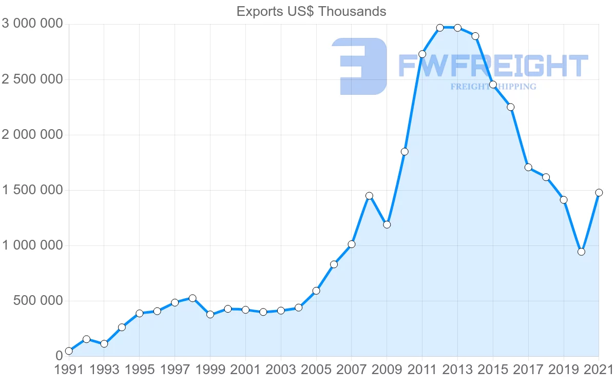 Shipping company from South Korea to Peru