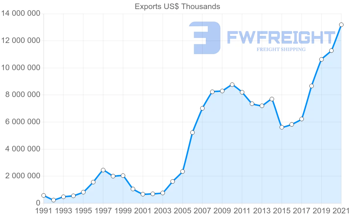 Shipping company from South Korea to Poland