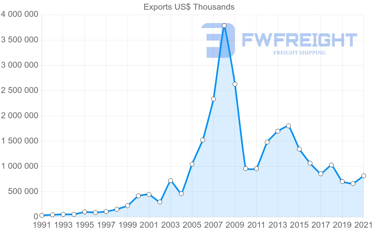 Shipping company from South Korea to Qatar