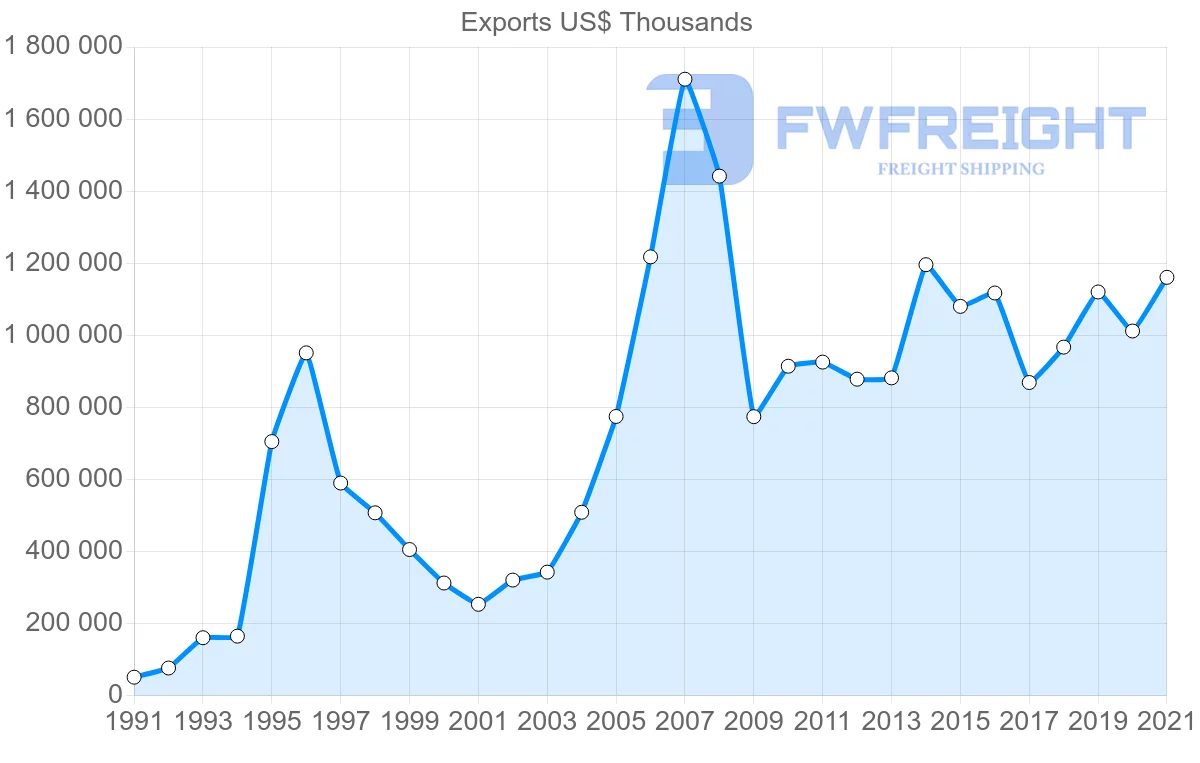 Shipping company from South Korea to Romania