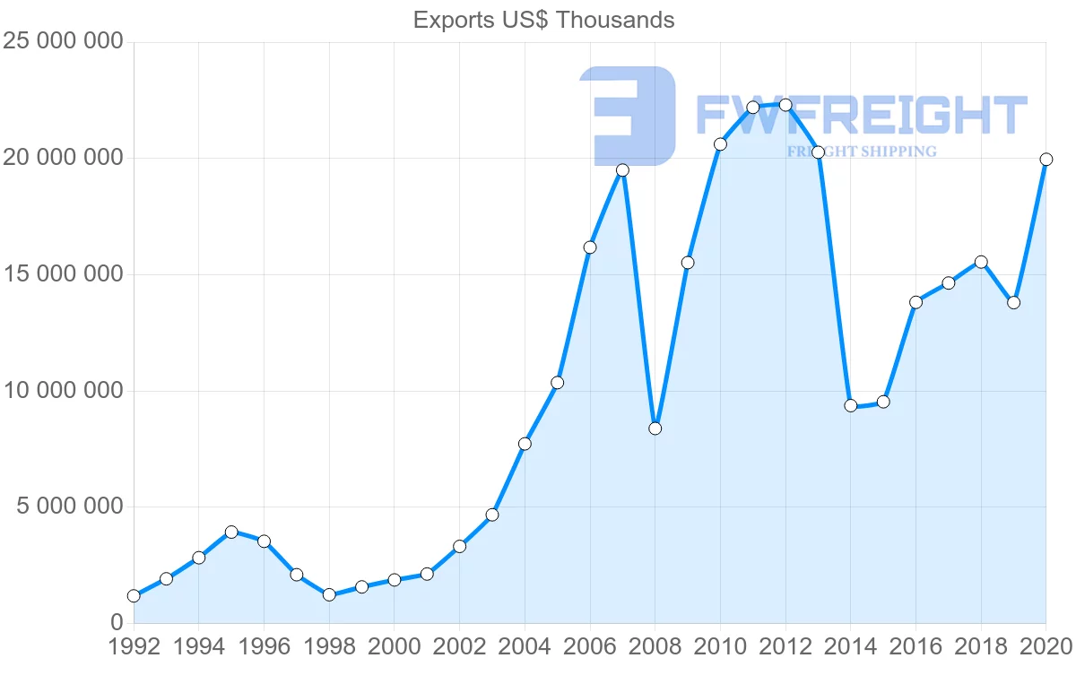 Shipping company from South Korea to Russia