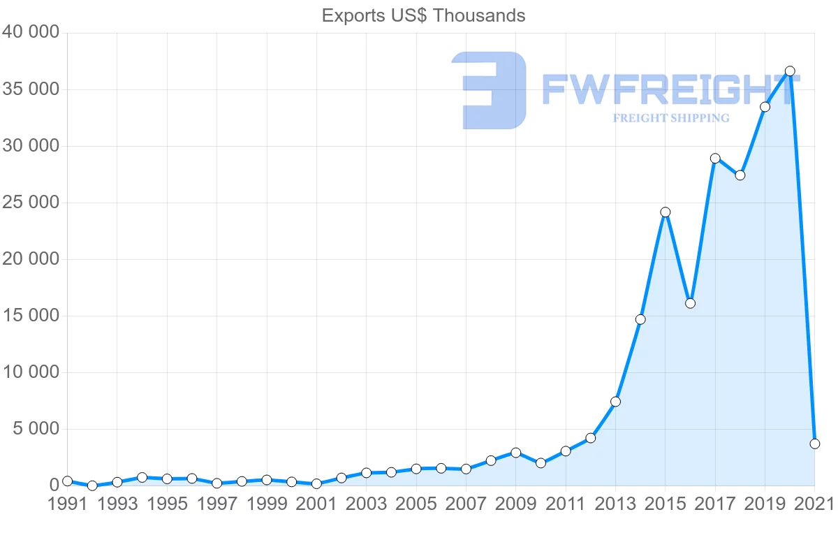 Shipping company from South Korea to Saint Kitts and Nevis