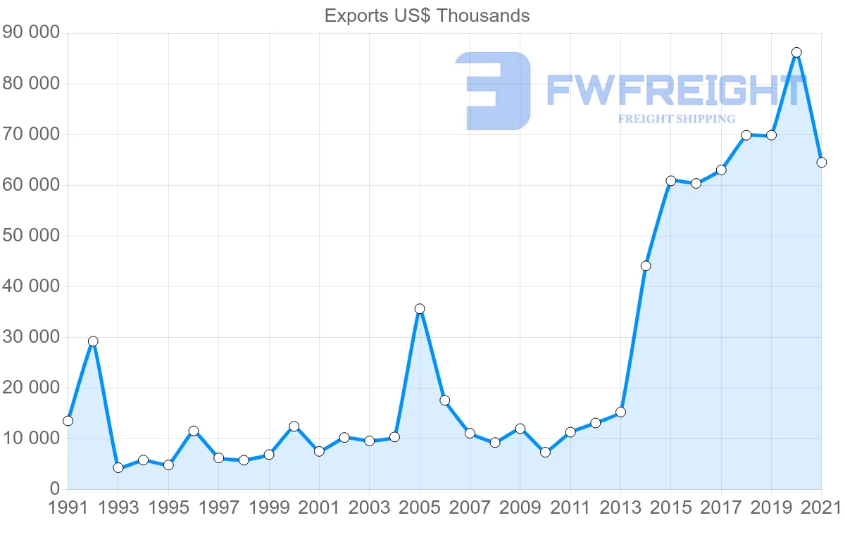 Shipping company from South Korea to Samoa