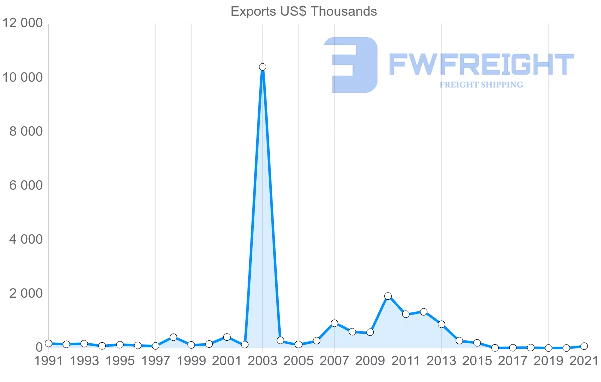 Shipping company from South Korea to Sao Tome and Principe