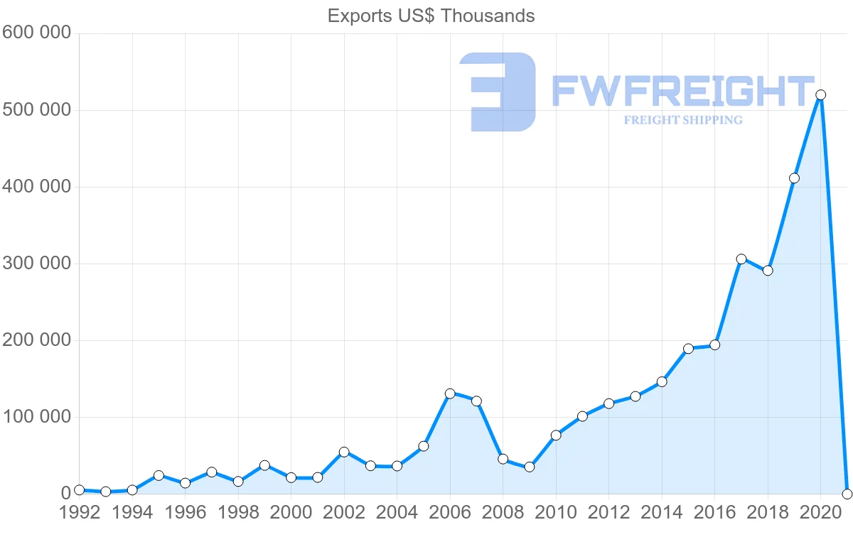 Shipping company from South Korea to Serbia