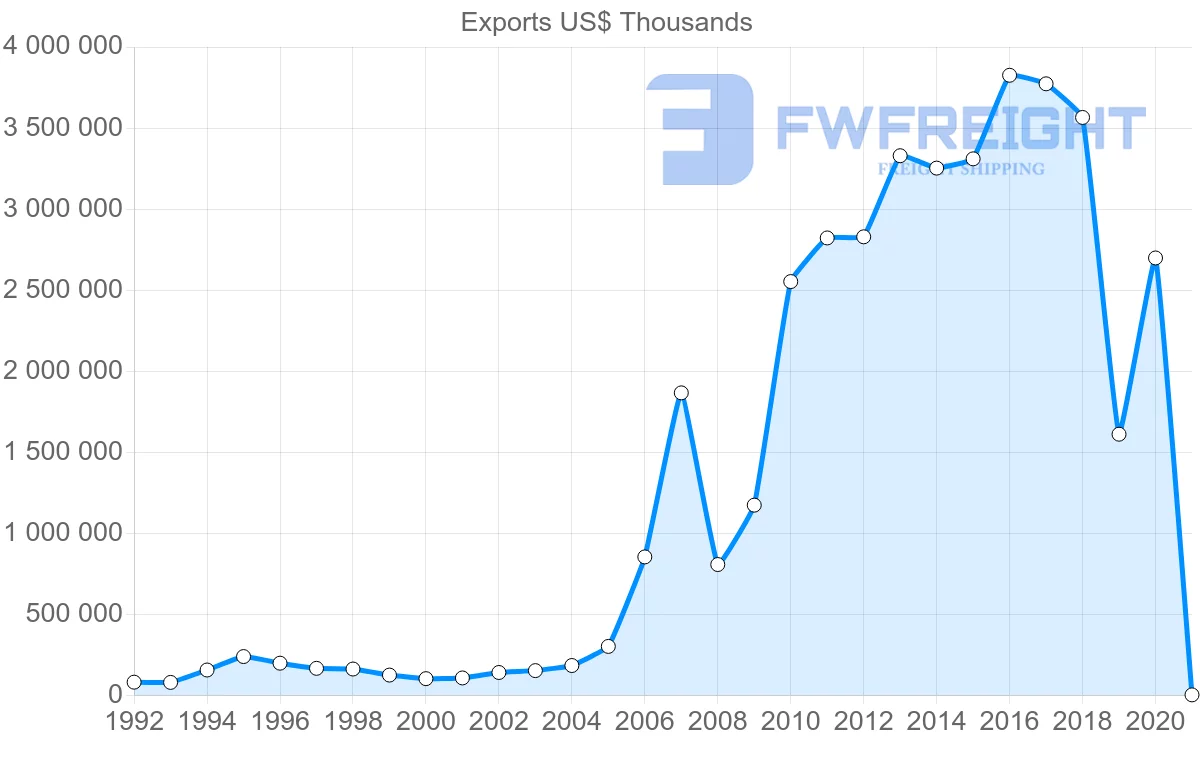 Shipping company from South Korea to Slovenia
