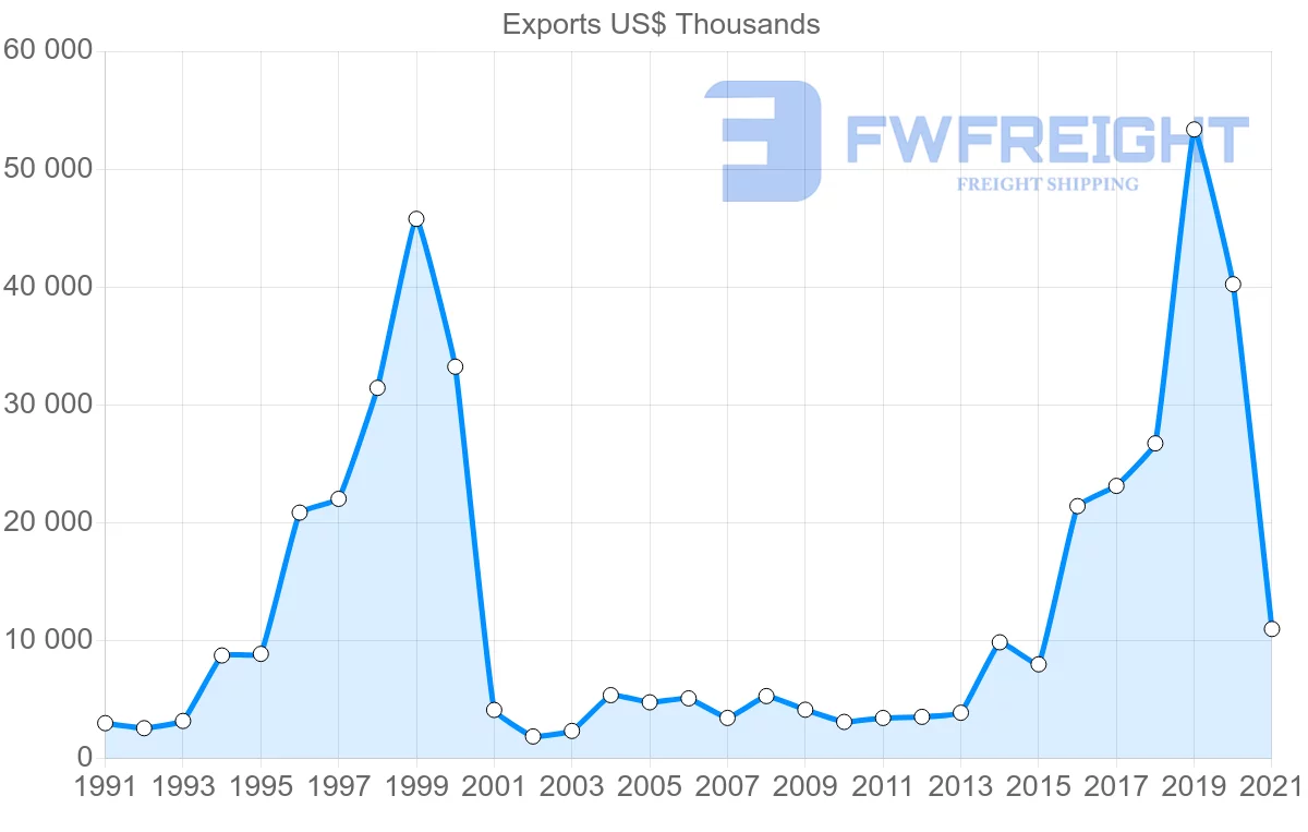 Shipping company from South Korea to Solomon Islands