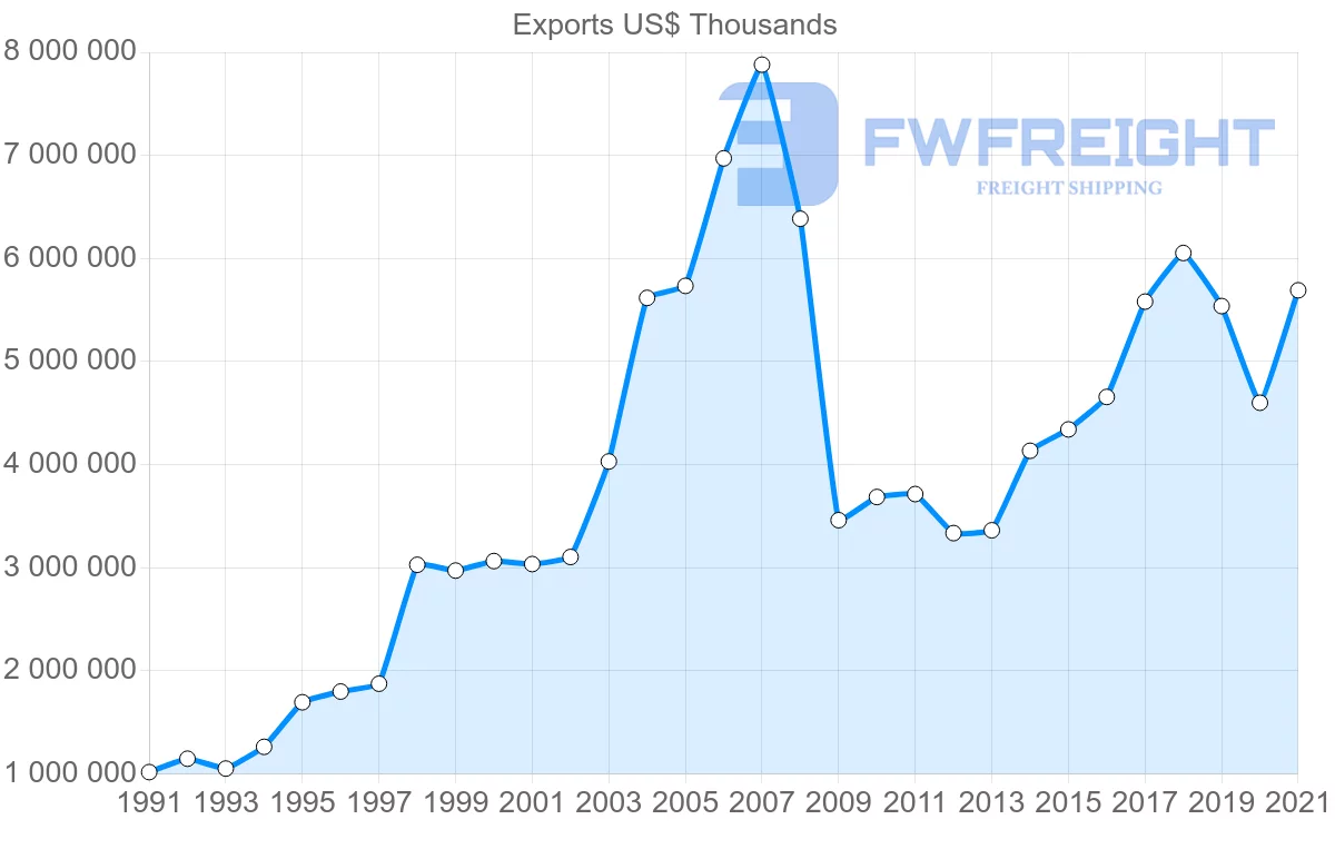 Shipping company from South Korea to Spain