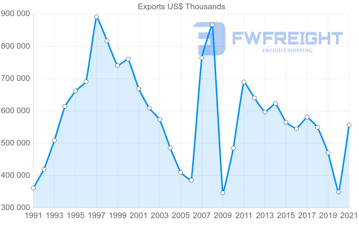 Shipping company from South Korea to Sri Lanka