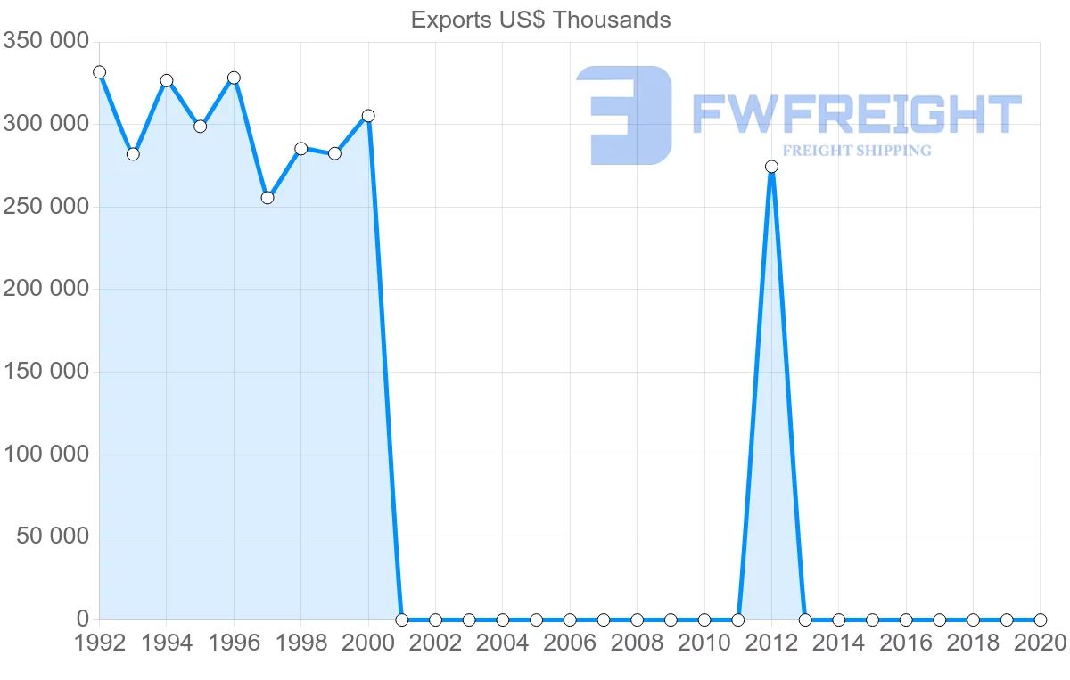 Shipping company from South Korea to Sudan