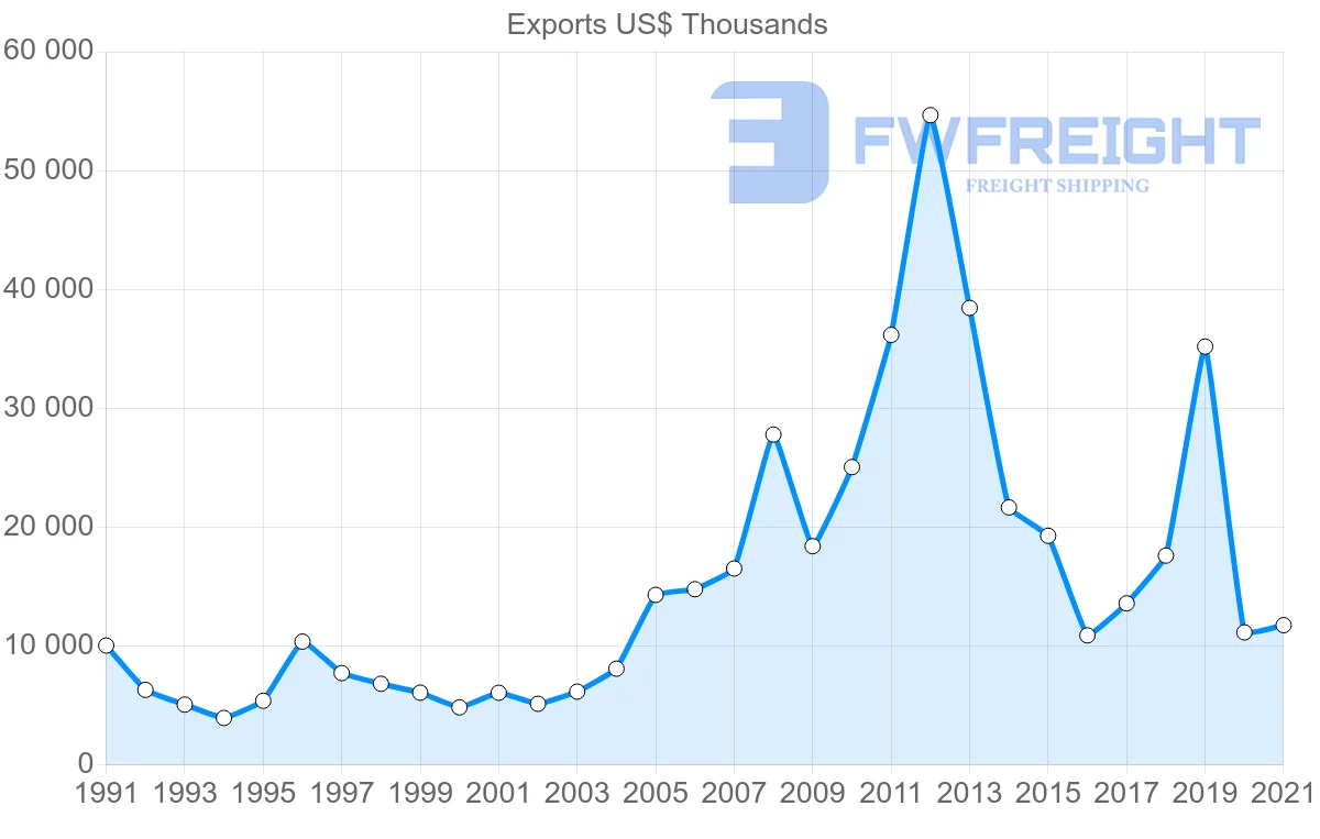 Shipping company from South Korea to Suriname