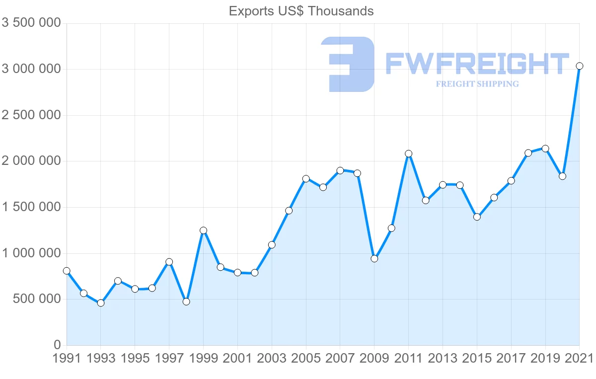 Shipping company from South Korea to Sweden