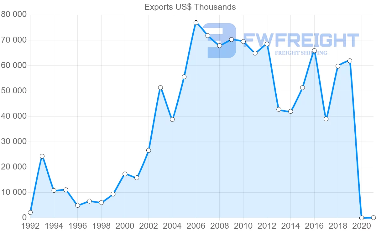 Shipping company from South Korea to Tajikistan