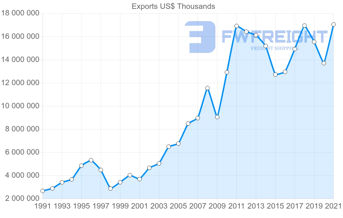 Shipping company from South Korea to Thailand