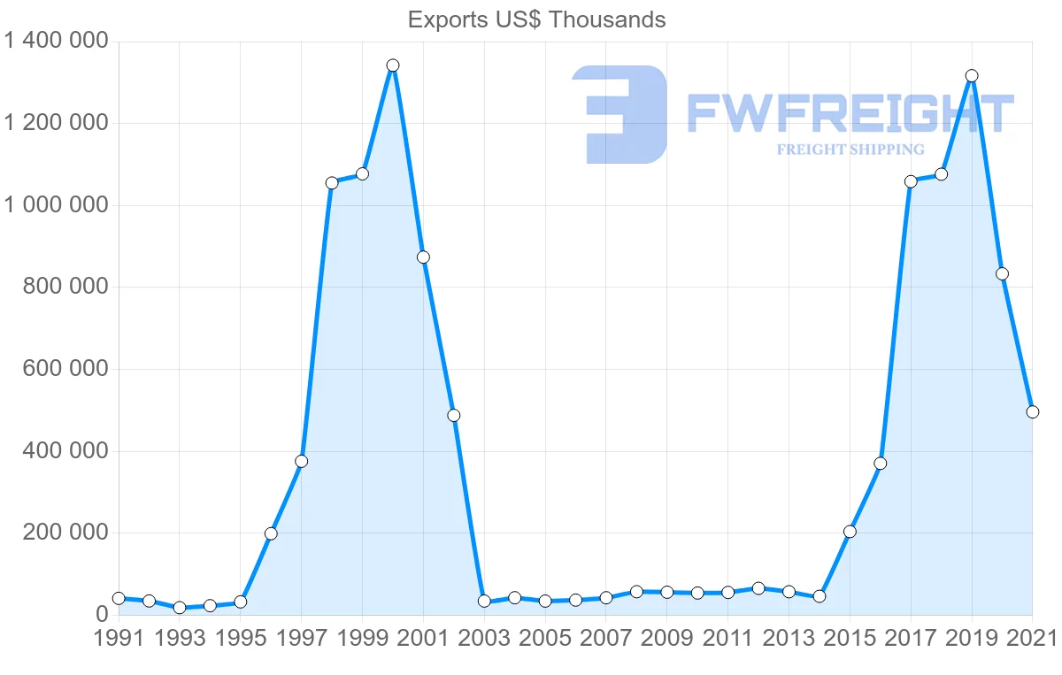 Shipping company from South Korea to Togo