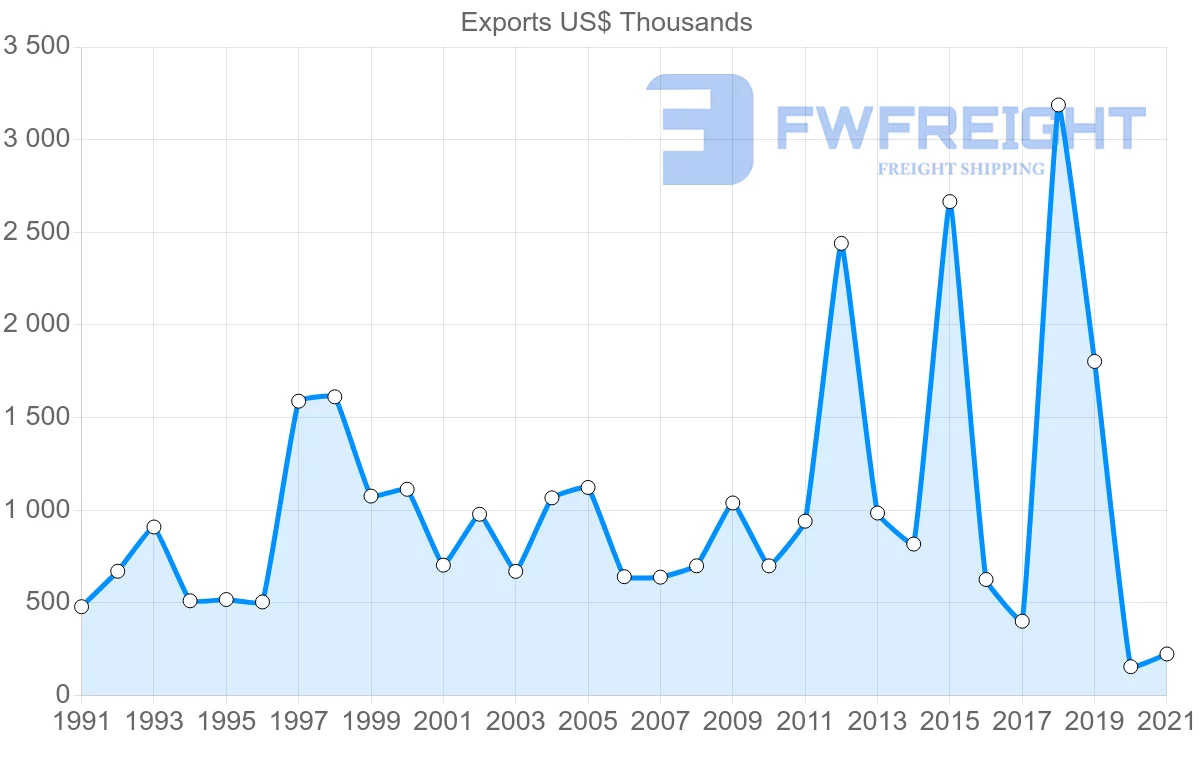 Shipping company from South Korea to Tonga
