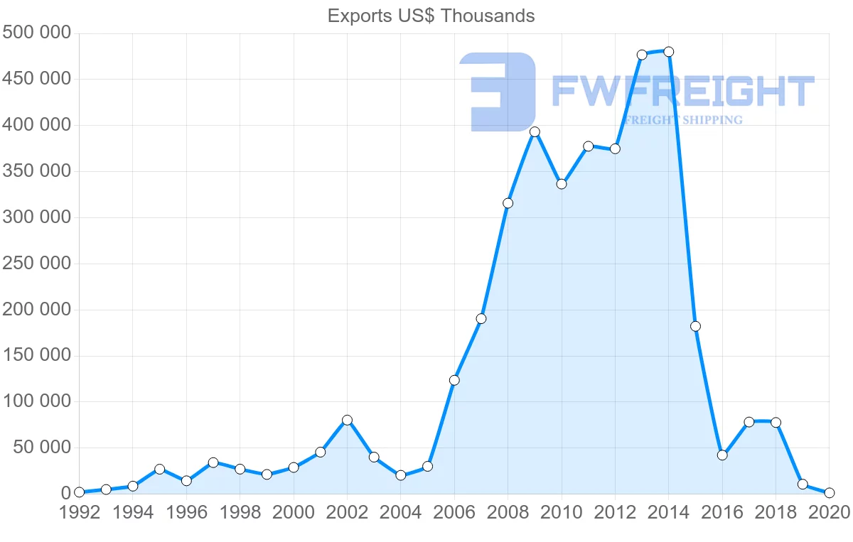 Shipping company from South Korea to Turkmenistan