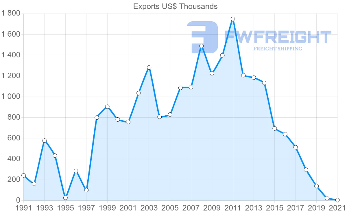 Shipping company from South Korea to Turks and Caicos Islands