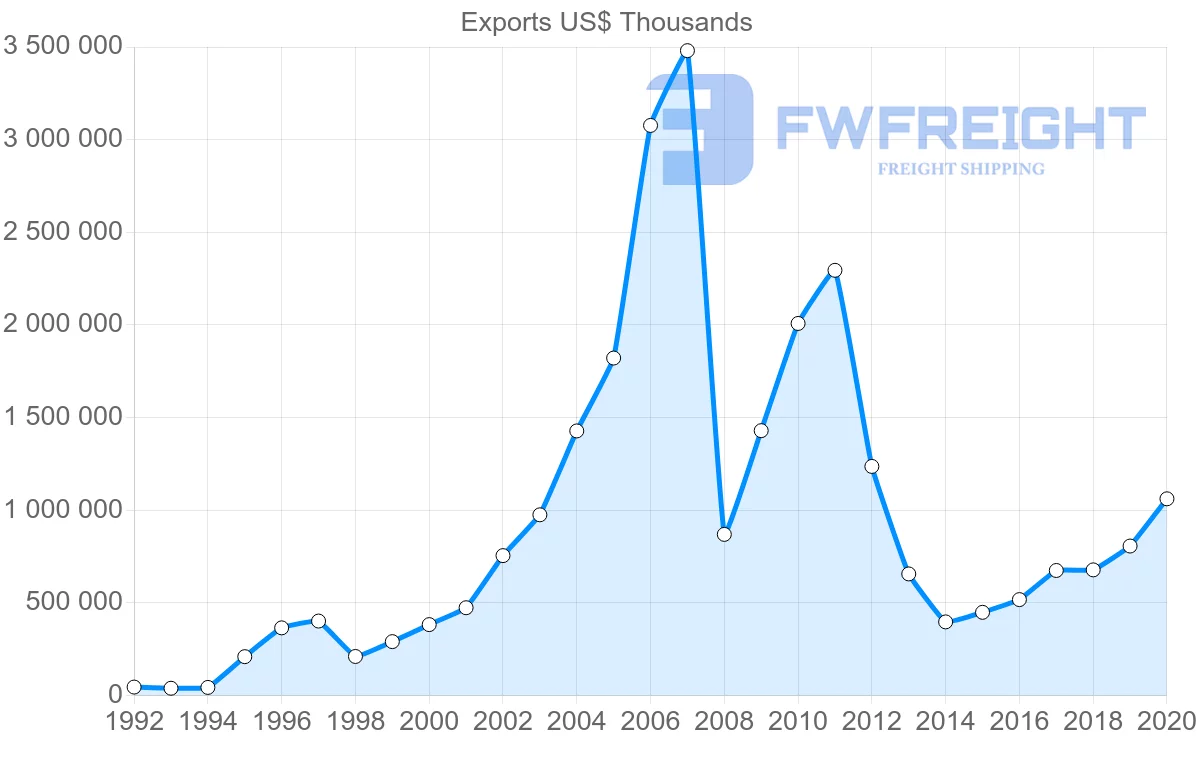 Shipping company from South Korea to Ukraine