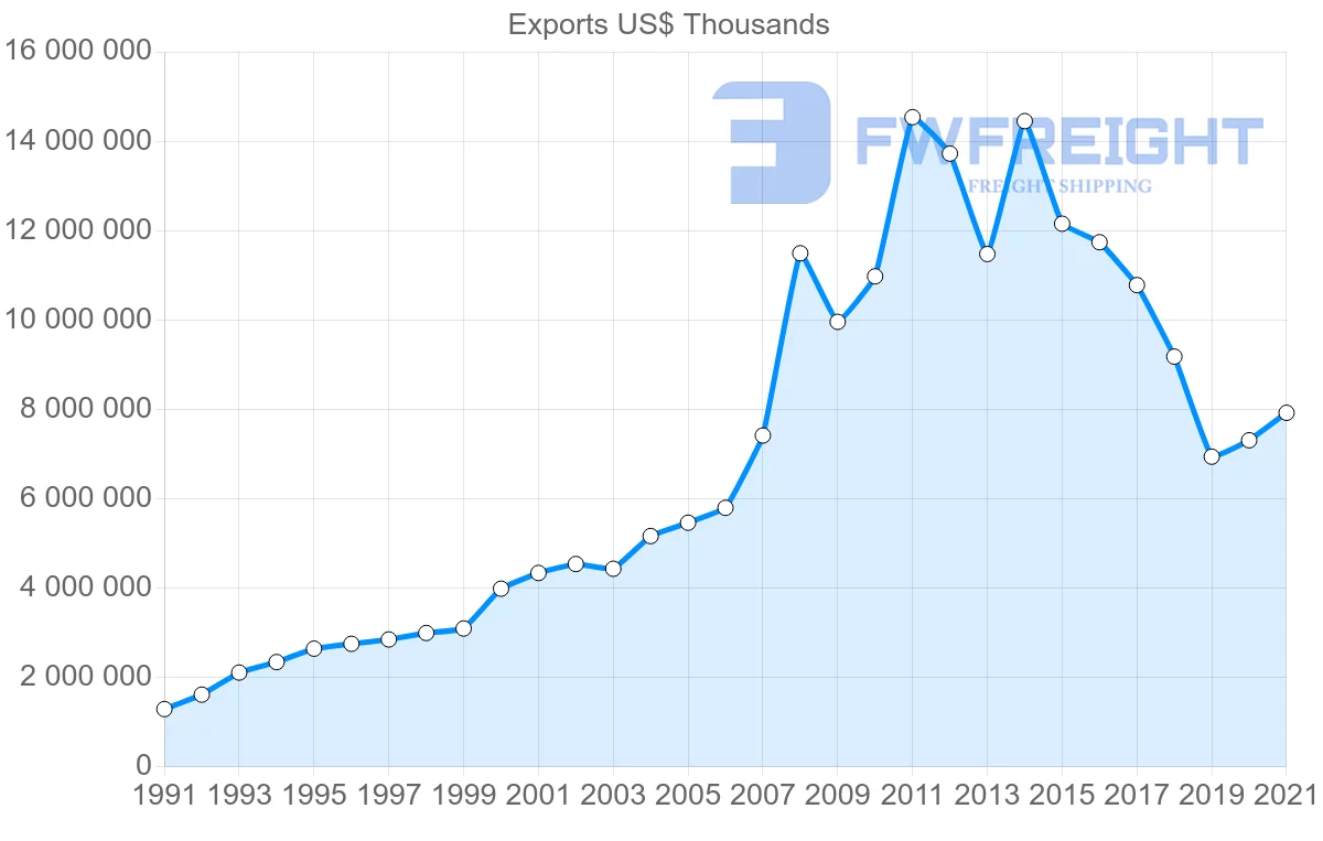 Shipping company from South Korea to United Arab Emirates