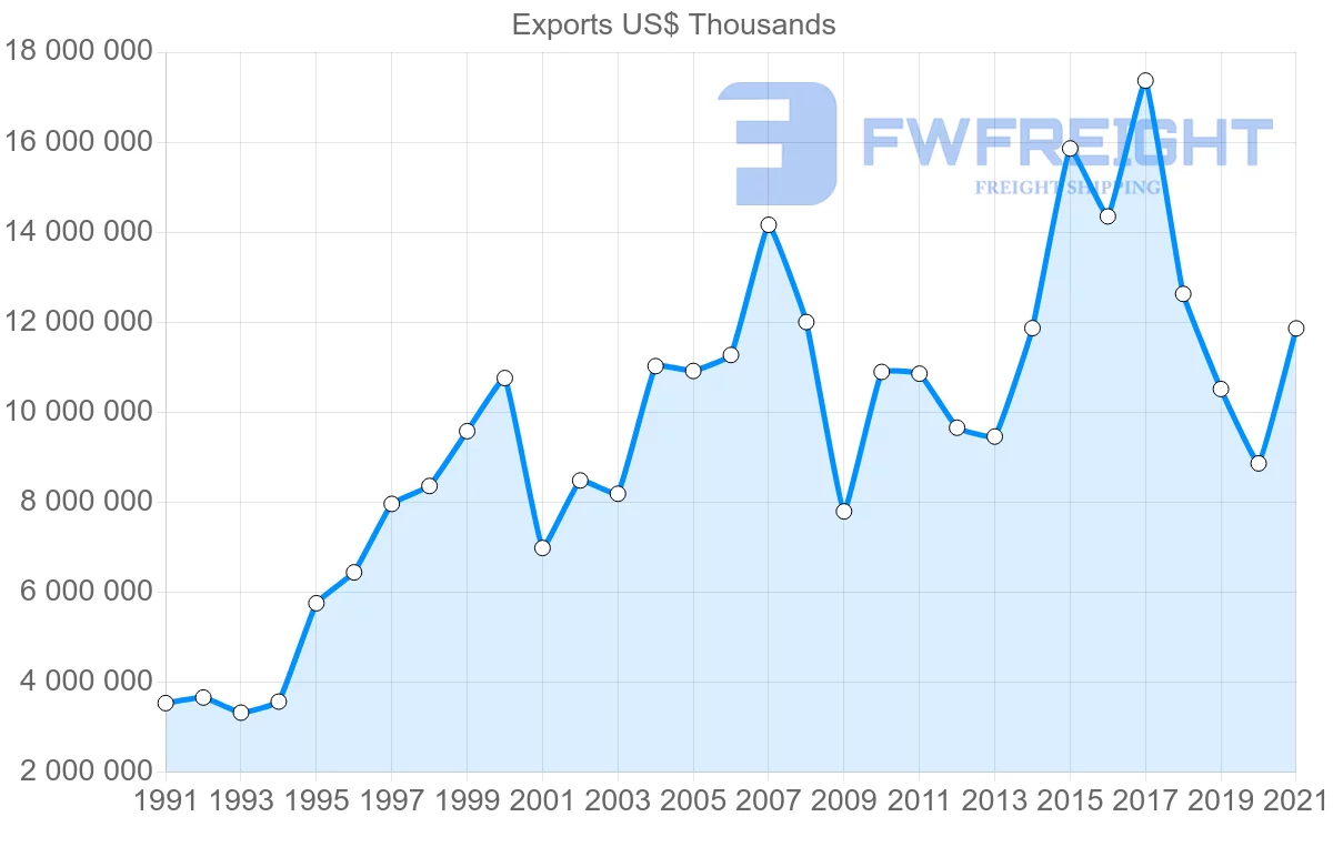 Shipping company from South Korea to United Kingdom